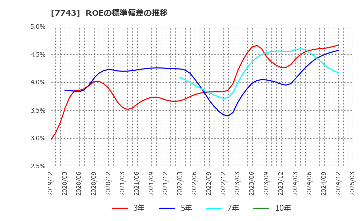 7743 (株)シード: ROEの標準偏差の推移