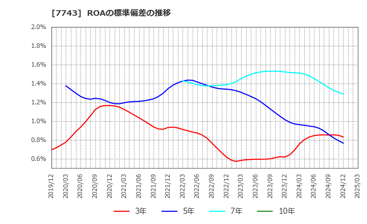 7743 (株)シード: ROAの標準偏差の推移