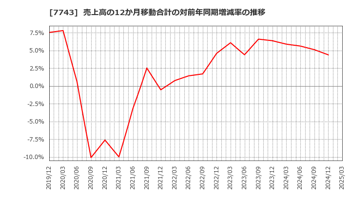 7743 (株)シード: 売上高の12か月移動合計の対前年同期増減率の推移