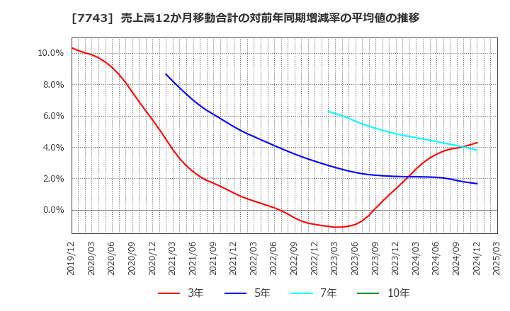 7743 (株)シード: 売上高12か月移動合計の対前年同期増減率の平均値の推移