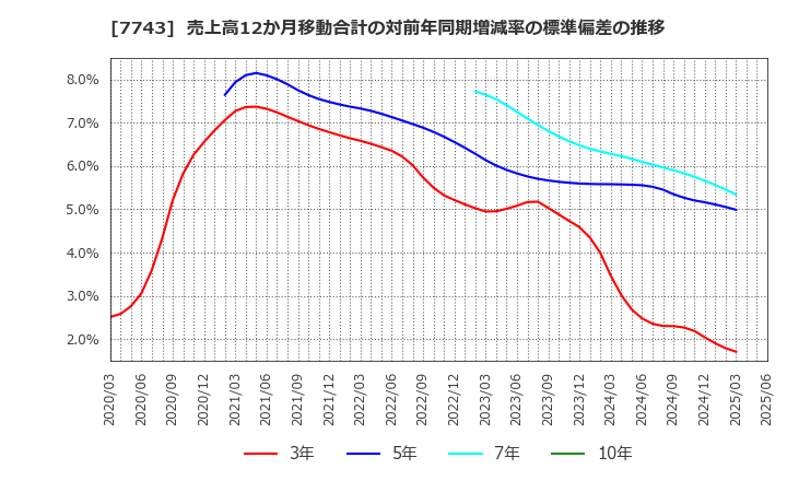 7743 (株)シード: 売上高12か月移動合計の対前年同期増減率の標準偏差の推移
