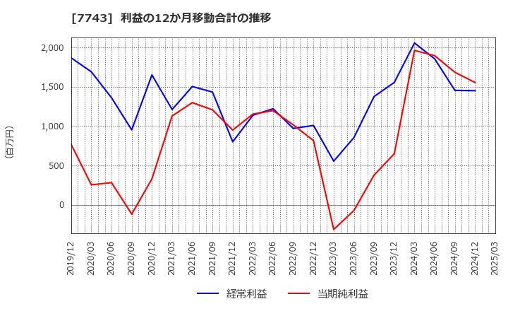 7743 (株)シード: 利益の12か月移動合計の推移