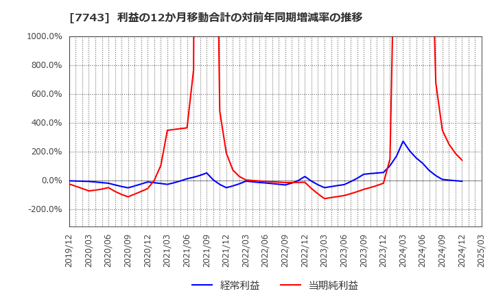 7743 (株)シード: 利益の12か月移動合計の対前年同期増減率の推移