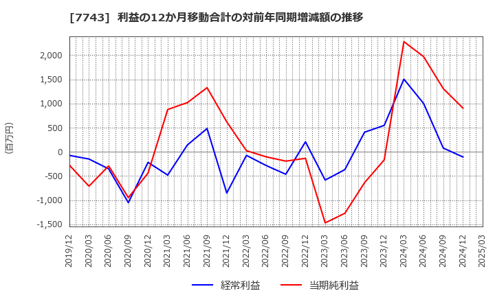 7743 (株)シード: 利益の12か月移動合計の対前年同期増減額の推移