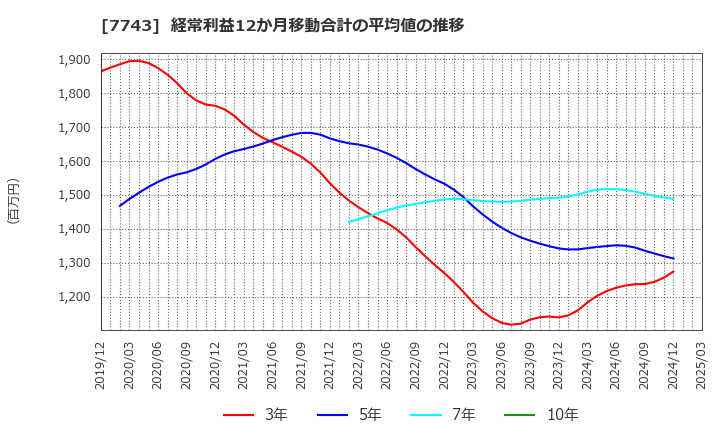 7743 (株)シード: 経常利益12か月移動合計の平均値の推移