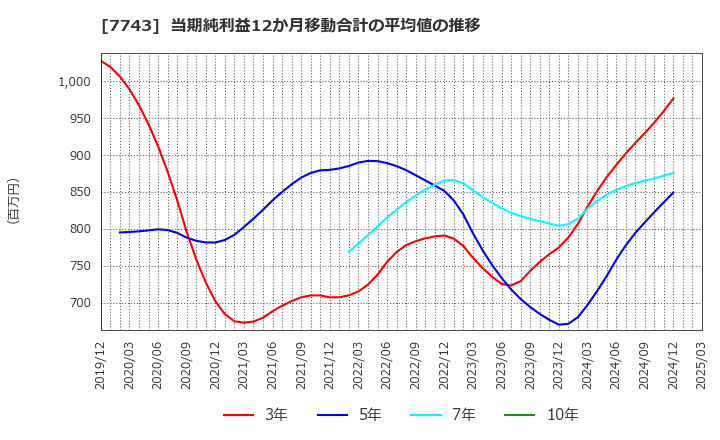 7743 (株)シード: 当期純利益12か月移動合計の平均値の推移