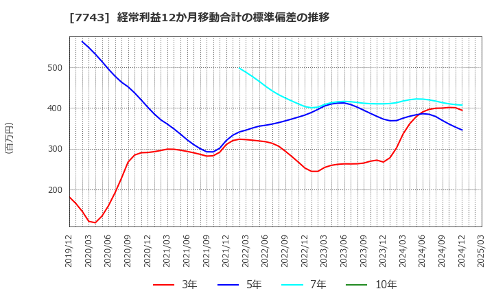 7743 (株)シード: 経常利益12か月移動合計の標準偏差の推移