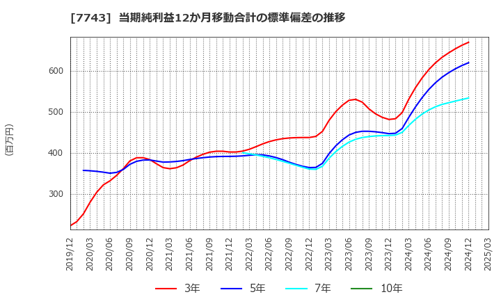 7743 (株)シード: 当期純利益12か月移動合計の標準偏差の推移