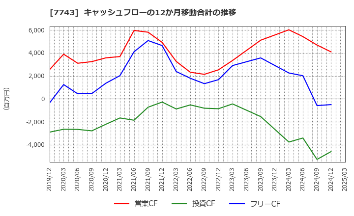 7743 (株)シード: キャッシュフローの12か月移動合計の推移