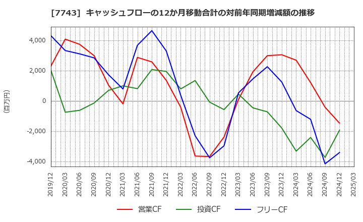 7743 (株)シード: キャッシュフローの12か月移動合計の対前年同期増減額の推移