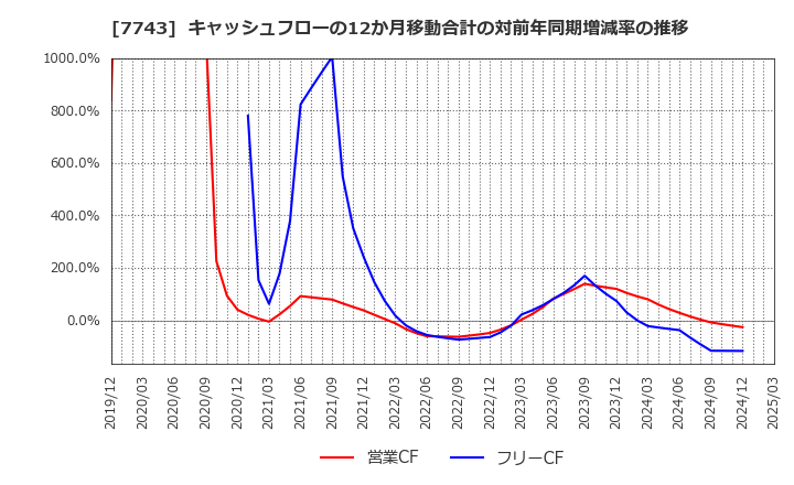 7743 (株)シード: キャッシュフローの12か月移動合計の対前年同期増減率の推移