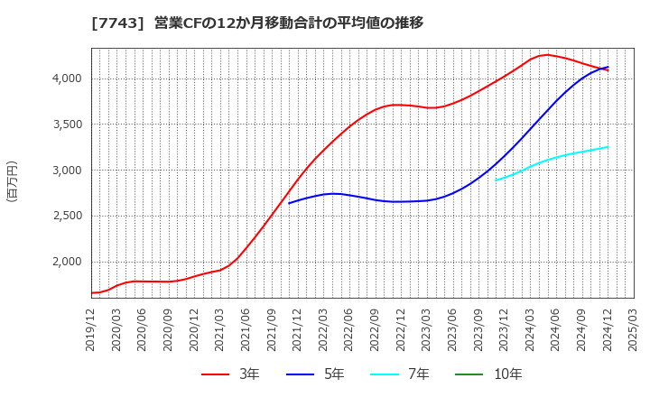 7743 (株)シード: 営業CFの12か月移動合計の平均値の推移