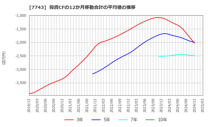 7743 (株)シード: 投資CFの12か月移動合計の平均値の推移