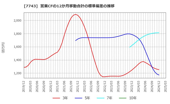 7743 (株)シード: 営業CFの12か月移動合計の標準偏差の推移