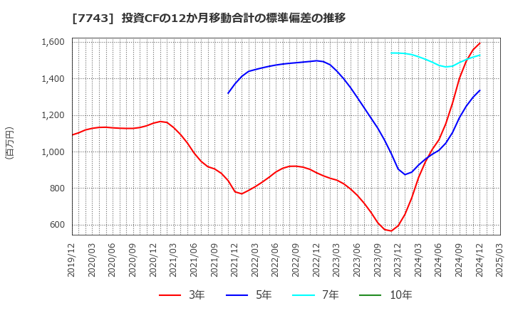 7743 (株)シード: 投資CFの12か月移動合計の標準偏差の推移