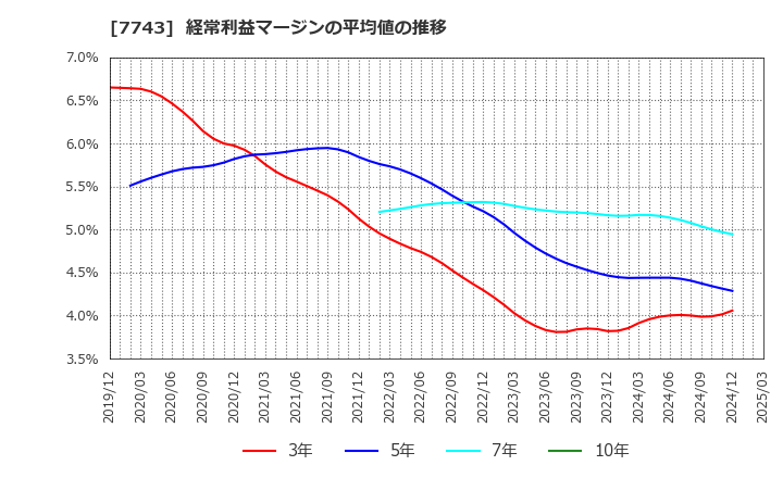 7743 (株)シード: 経常利益マージンの平均値の推移