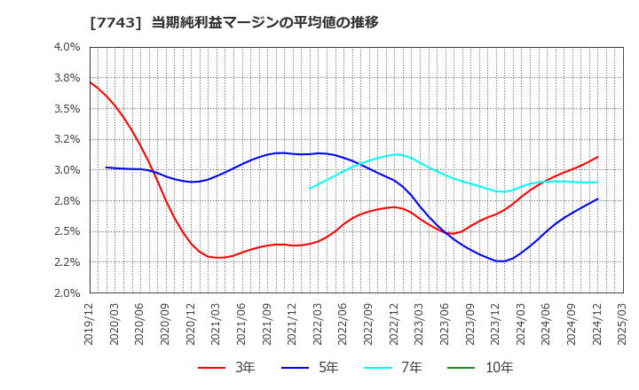 7743 (株)シード: 当期純利益マージンの平均値の推移