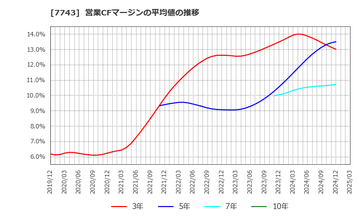 7743 (株)シード: 営業CFマージンの平均値の推移
