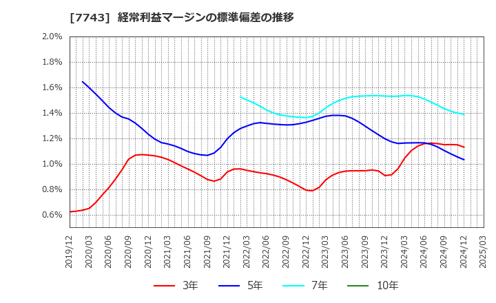 7743 (株)シード: 経常利益マージンの標準偏差の推移