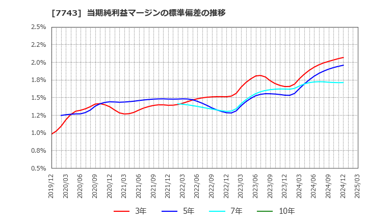 7743 (株)シード: 当期純利益マージンの標準偏差の推移