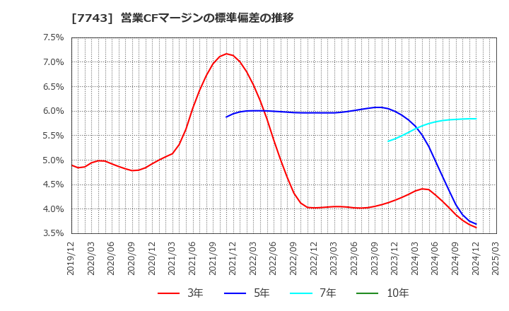 7743 (株)シード: 営業CFマージンの標準偏差の推移