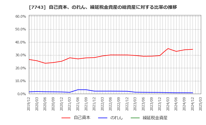 7743 (株)シード: 自己資本、のれん、繰延税金資産の総資産に対する比率の推移