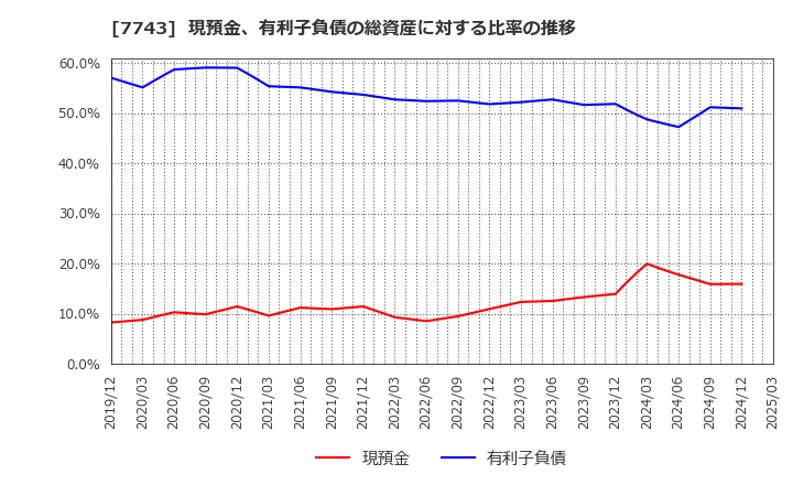 7743 (株)シード: 現預金、有利子負債の総資産に対する比率の推移