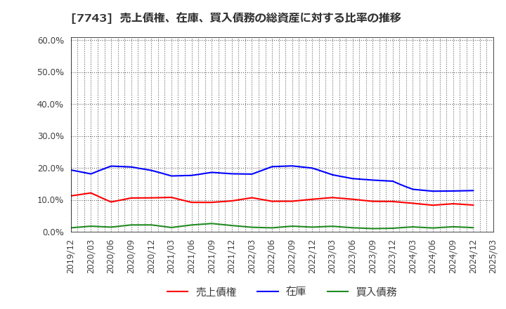 7743 (株)シード: 売上債権、在庫、買入債務の総資産に対する比率の推移
