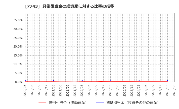 7743 (株)シード: 貸倒引当金の総資産に対する比率の推移