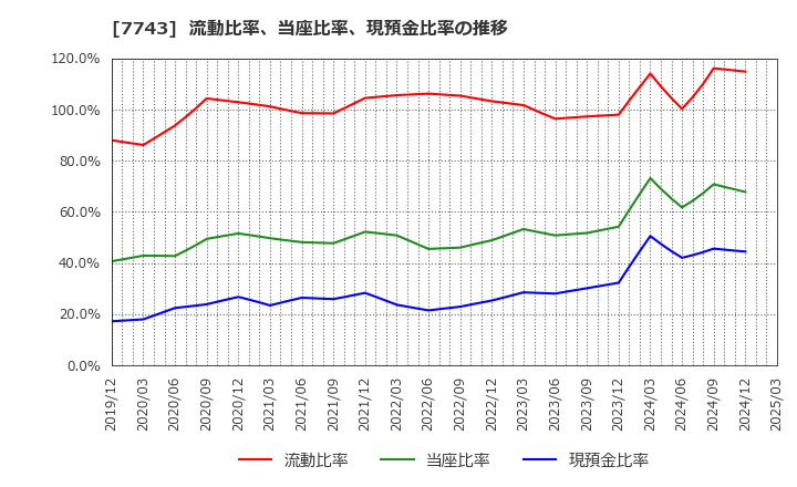 7743 (株)シード: 流動比率、当座比率、現預金比率の推移