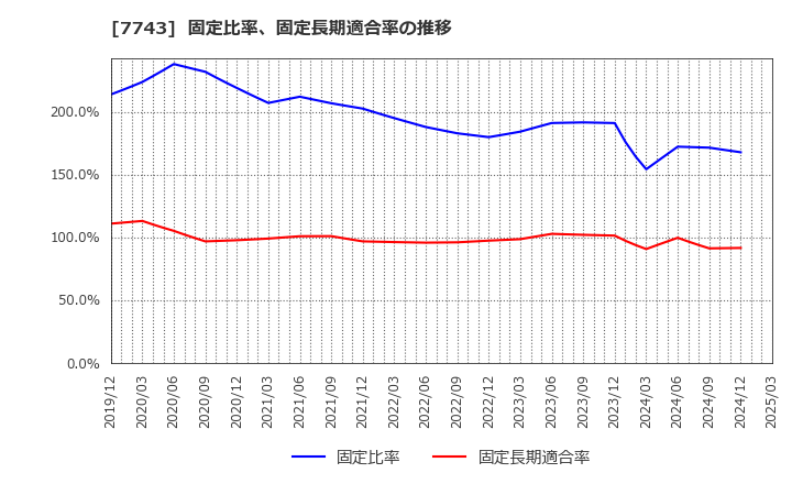 7743 (株)シード: 固定比率、固定長期適合率の推移