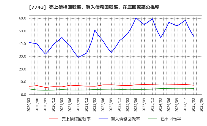 7743 (株)シード: 売上債権回転率、買入債務回転率、在庫回転率の推移