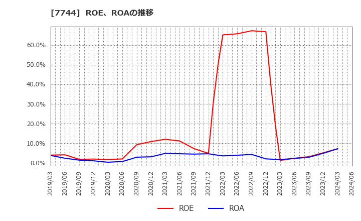 7744 ノーリツ鋼機(株): ROE、ROAの推移