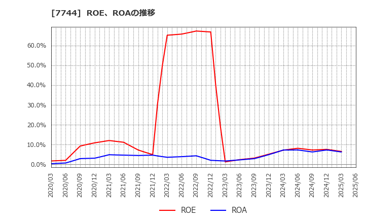 7744 ノーリツ鋼機(株): ROE、ROAの推移