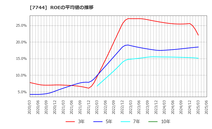 7744 ノーリツ鋼機(株): ROEの平均値の推移