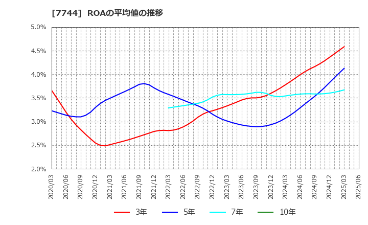 7744 ノーリツ鋼機(株): ROAの平均値の推移