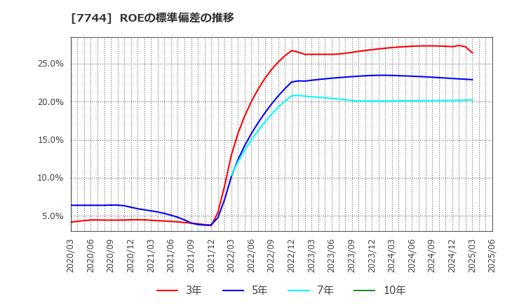 7744 ノーリツ鋼機(株): ROEの標準偏差の推移