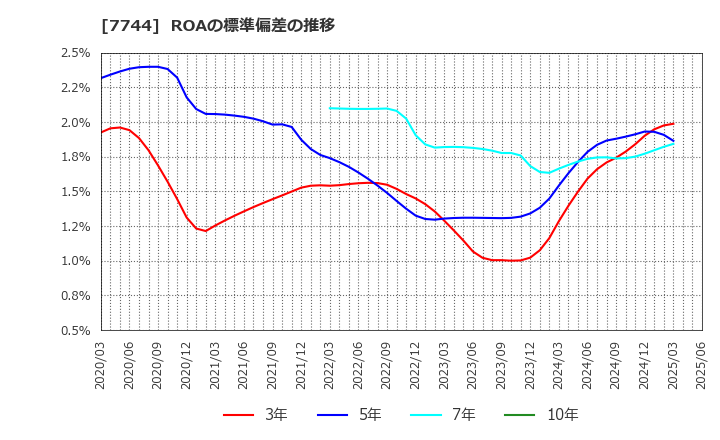 7744 ノーリツ鋼機(株): ROAの標準偏差の推移