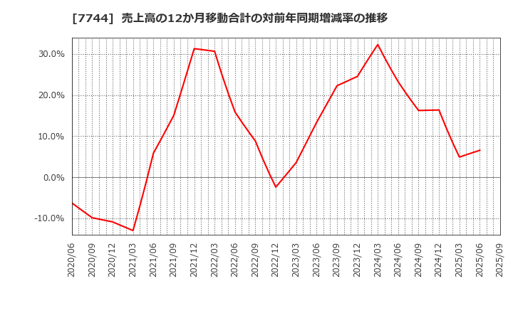 7744 ノーリツ鋼機(株): 売上高の12か月移動合計の対前年同期増減率の推移