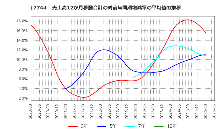 7744 ノーリツ鋼機(株): 売上高12か月移動合計の対前年同期増減率の平均値の推移