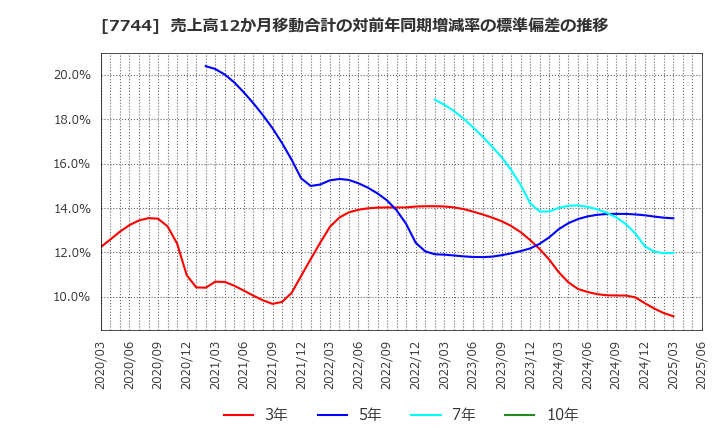 7744 ノーリツ鋼機(株): 売上高12か月移動合計の対前年同期増減率の標準偏差の推移