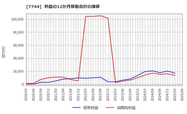 7744 ノーリツ鋼機(株): 利益の12か月移動合計の推移