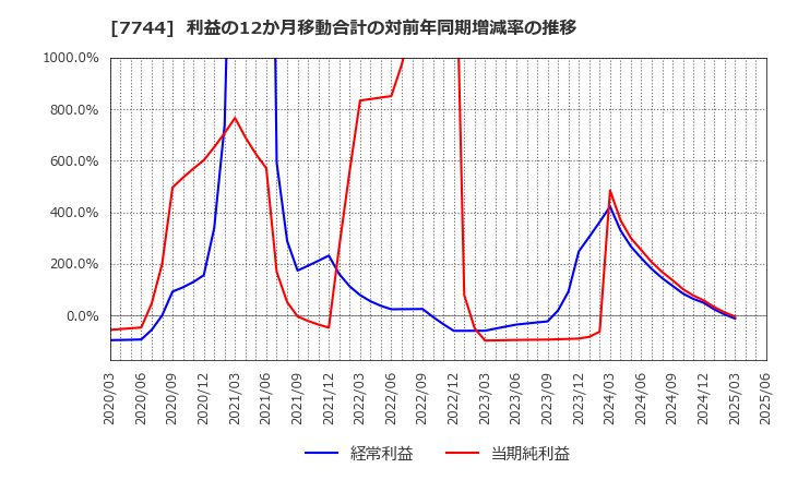 7744 ノーリツ鋼機(株): 利益の12か月移動合計の対前年同期増減率の推移