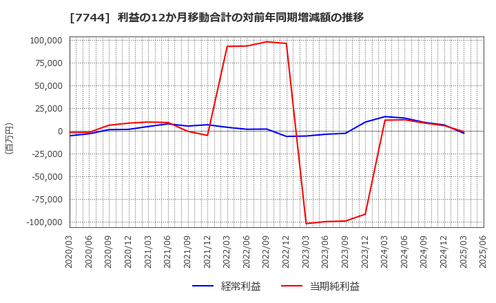 7744 ノーリツ鋼機(株): 利益の12か月移動合計の対前年同期増減額の推移