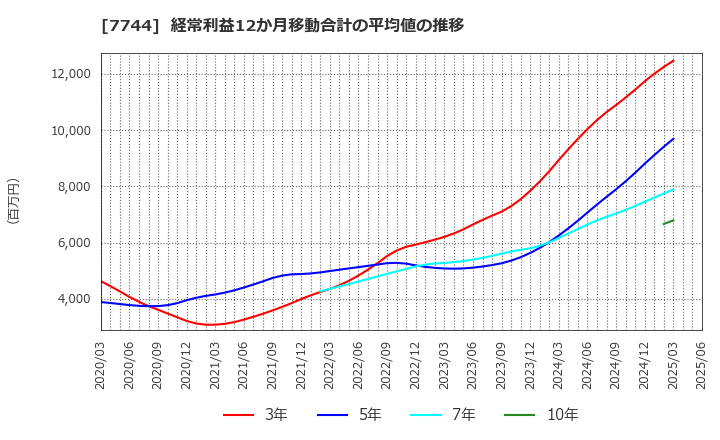 7744 ノーリツ鋼機(株): 経常利益12か月移動合計の平均値の推移
