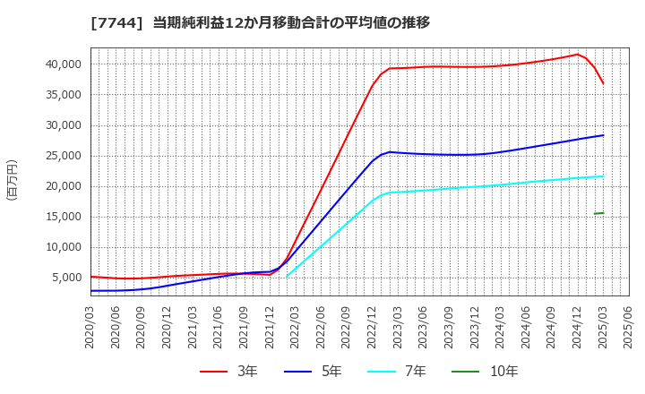 7744 ノーリツ鋼機(株): 当期純利益12か月移動合計の平均値の推移
