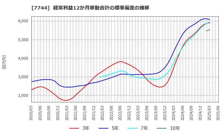 7744 ノーリツ鋼機(株): 経常利益12か月移動合計の標準偏差の推移