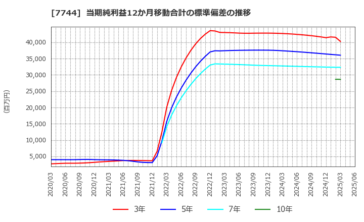7744 ノーリツ鋼機(株): 当期純利益12か月移動合計の標準偏差の推移