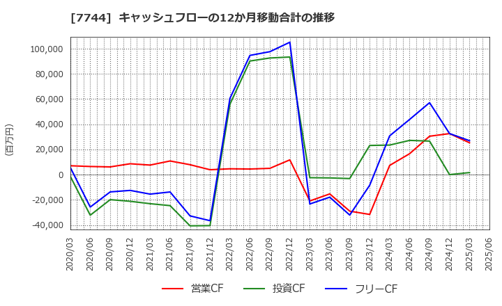 7744 ノーリツ鋼機(株): キャッシュフローの12か月移動合計の推移