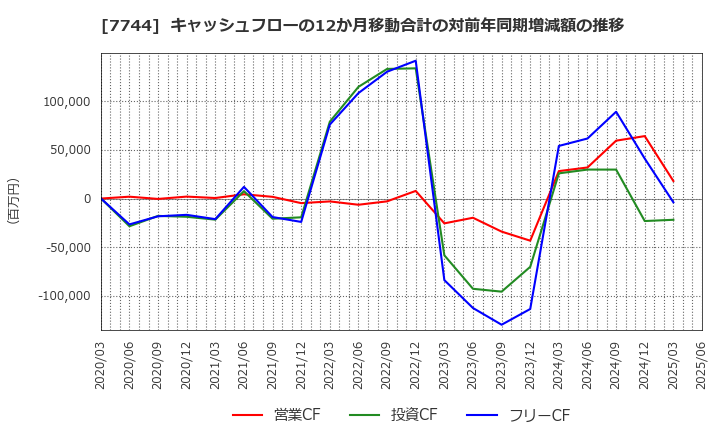 7744 ノーリツ鋼機(株): キャッシュフローの12か月移動合計の対前年同期増減額の推移